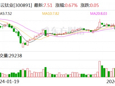 惠云钛业2023年钛白粉销量突破10万吨 净利润增长190%