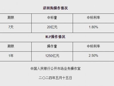 5月央行等量平价续作“麻辣粉”1250亿元  专家：短期降准并无迫切性