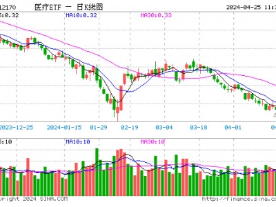 千亿眼科巨头劲涨3%！医疗板块全线拉升，医疗ETF（512170）涨超1%冲击四连阳！