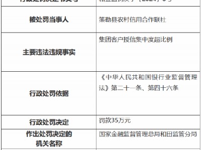 因集团客户授信集中度超比例 策勒县农村信用合作联社被罚35万元