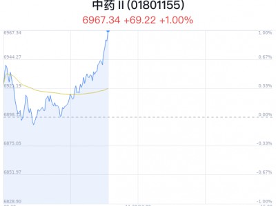 中药行业盘中拉升，太极集团涨5.56%