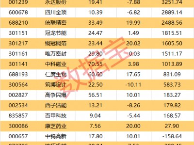 机构大幅抢筹3股