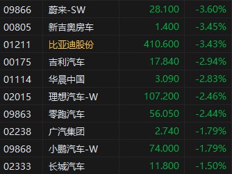 港股汽车股继续下跌，蔚来、比亚迪股份跌超3%