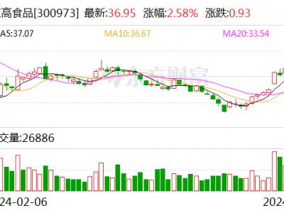 【调研快报】立高食品接待深圳汇合创世投资管理有限公司等多家机构调研