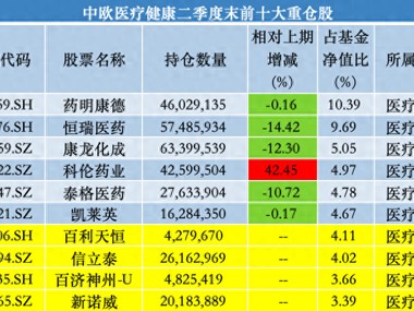 中欧基金葛兰二季度加仓科伦药业、三生制药，业绩回暖难挡高份额净赎回