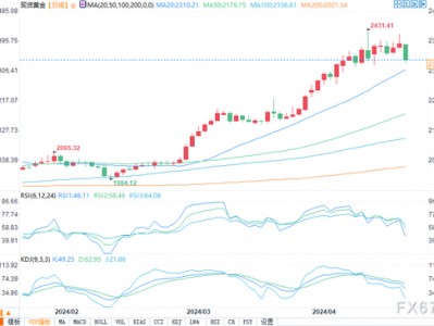 金价下跌超过2%，回调才刚刚开始，但分析师看到了买入机会