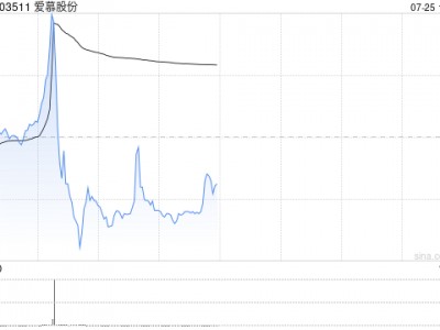 业绩考核未达标导致回购注销限制性股票！爱慕股份涨近10%后股价一度跳水，跌超8%