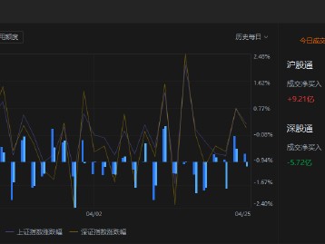 收评：北向资金净买入3.49亿元 其中沪股通净买入9.21亿元