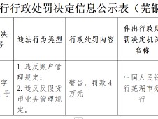 安徽无为农商银行被罚4万元：违反账户管理规定和反假货币业务管理规定