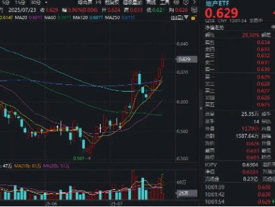 地产ETF（159707）拉升逾1%冲击五连阳！新城控股领涨3.31%，机构：房地产有望逐步进入企稳修复通道