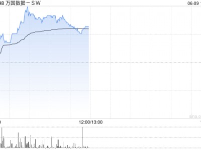 万国数据-SW早盘涨超5% 与国寿投资签署战略合作协议