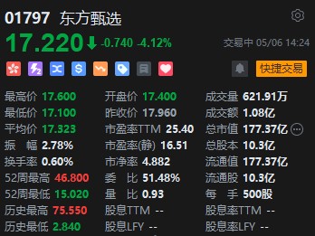 东方甄选跌超4% 关联公司无许可经营旅行社业务被罚