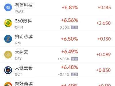 周五热门中概股普涨 台积电涨3.81%，阿里巴巴涨4.35%