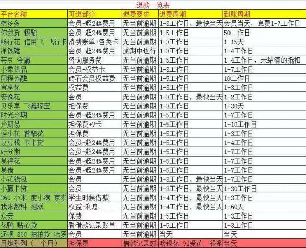 洋钱罐网贷平台收的高息和融担费你知道都可以退吗？ 第2张