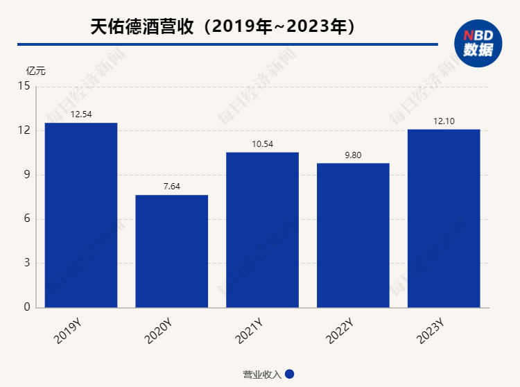 天佑德酒靓丽业绩背后现多元化隐忧：葡萄酒业务亏损 一孙公司控制权旁落 第2张