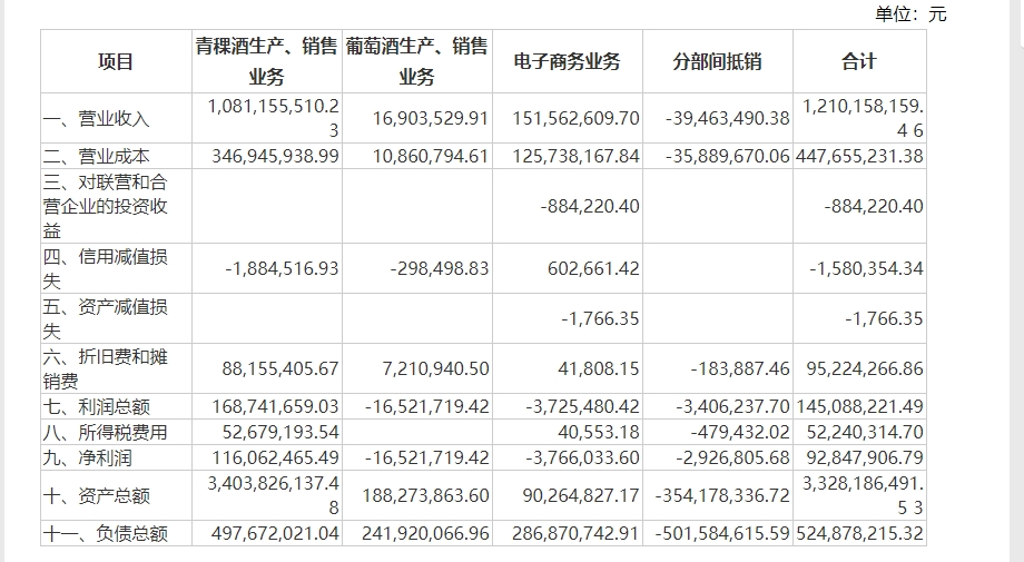 天佑德酒靓丽业绩背后现多元化隐忧：葡萄酒业务亏损 一孙公司控制权旁落 第4张