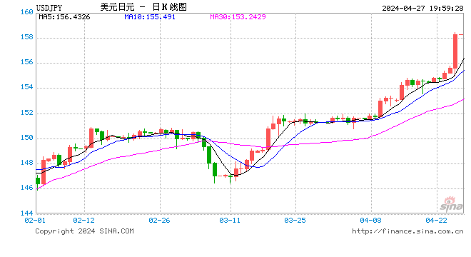 失守158！日元汇率加速贬值 当局“引而不发”市场紧绷神经 第1张