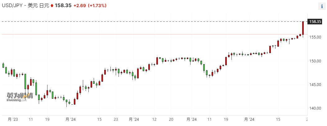 失守158！日元汇率加速贬值 当局“引而不发”市场紧绷神经 第2张
