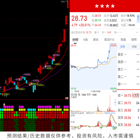 牛股大涨起跳前，主力拉升在即，多数都会有这个特征，一旦抓住将会是个股起爆点！免费领取好票及买卖点→ 第2张