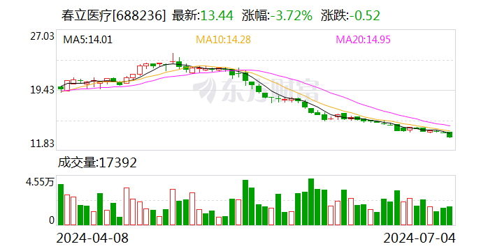 春立医疗：首次回购9万股 第1张