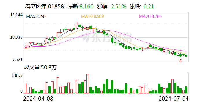 春立医疗：首次回购9万股 第2张