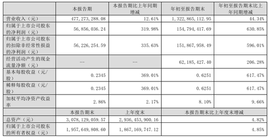 今夜，最高暴增超30倍！ 第3张