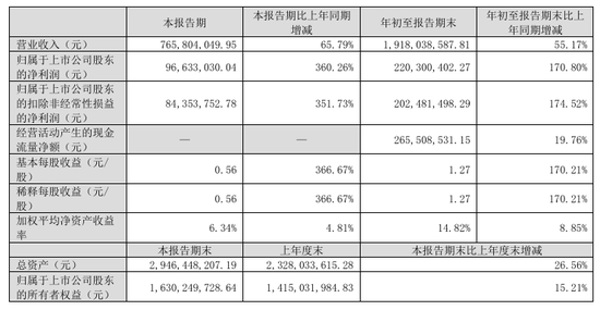 今夜，最高暴增超30倍！ 第4张