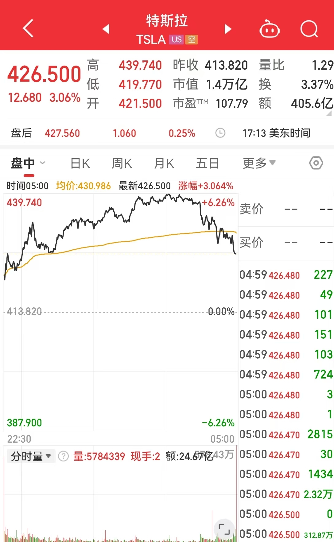 中国资产大涨，金龙指数涨超3%！英伟达市值一夜大增超7400亿元！耶伦称美国将启用非常规措施 第2张