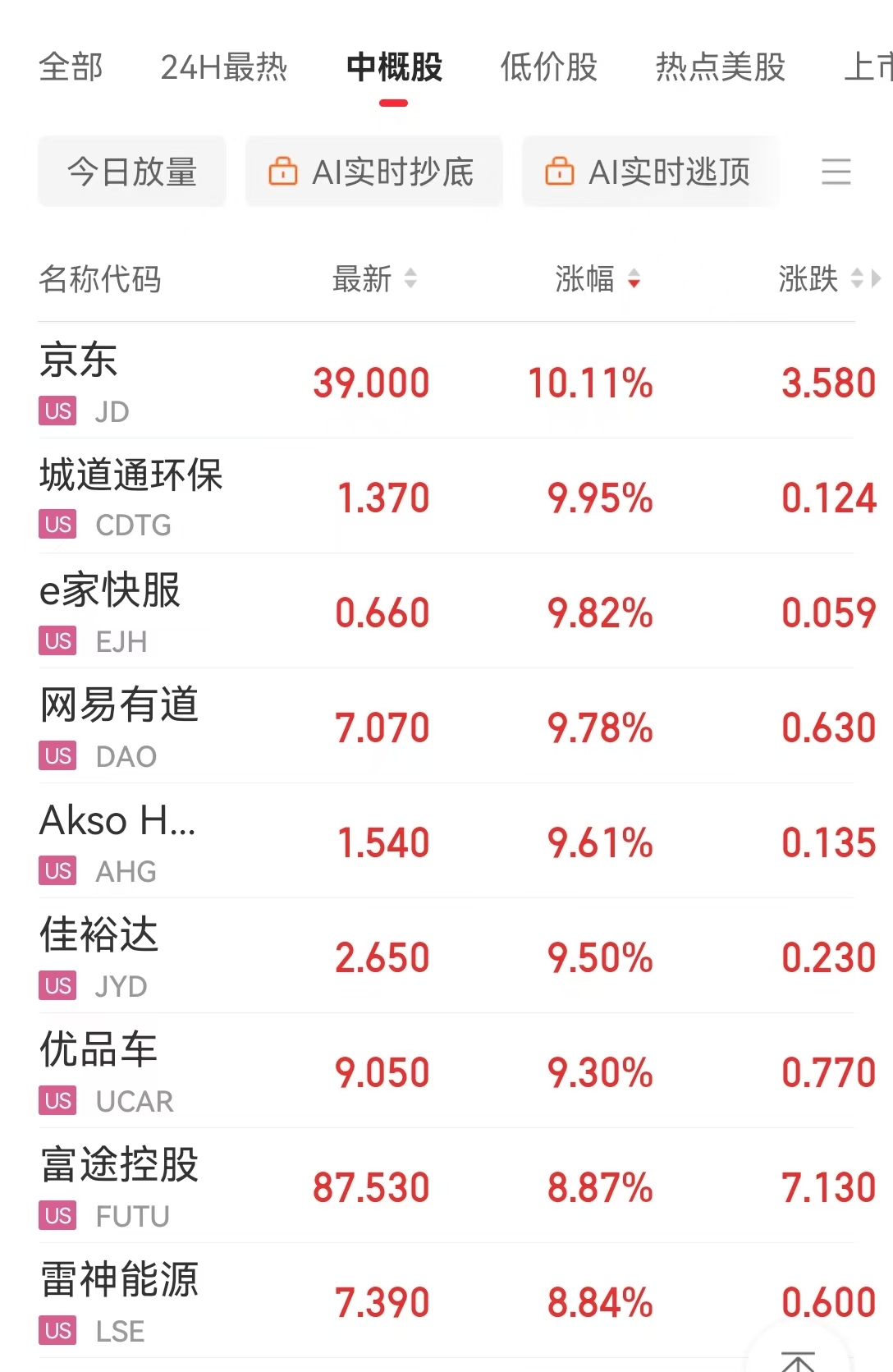 中国资产大涨，金龙指数涨超3%！英伟达市值一夜大增超7400亿元！耶伦称美国将启用非常规措施 第5张