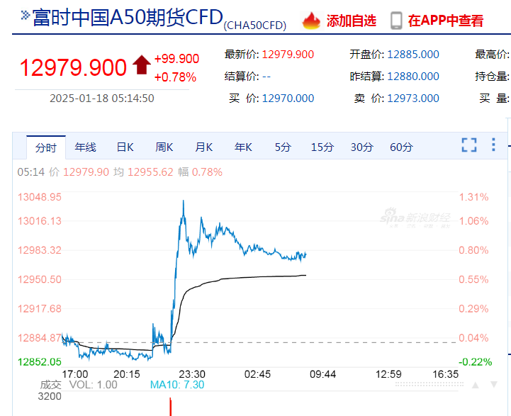 中国资产大涨，金龙指数涨超3%！英伟达市值一夜大增超7400亿元！耶伦称美国将启用非常规措施 第6张