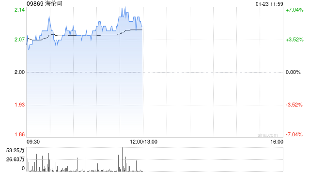 海伦司股价上涨6% 机构料嗨啤合伙人加盟店有望重启快速拓店 第1张