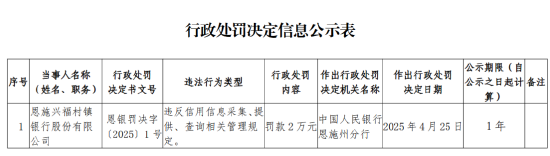 恩施兴福村镇银行被罚2万元：违反信用信息采集、提供、查询相关管理规定 第1张