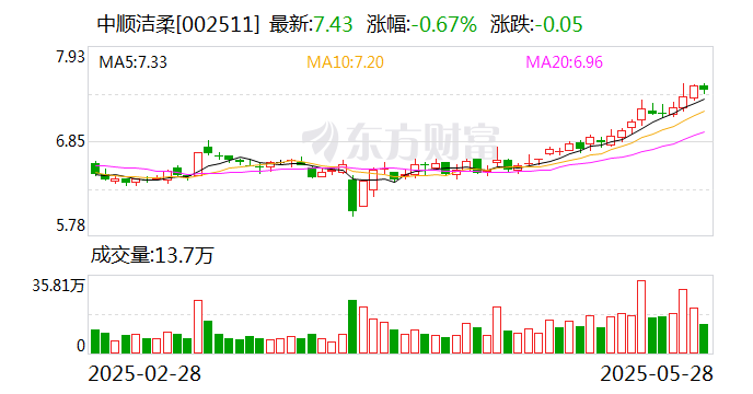 中顺洁柔：公司始终坚持以生活用纸为核心主营业务 第1张