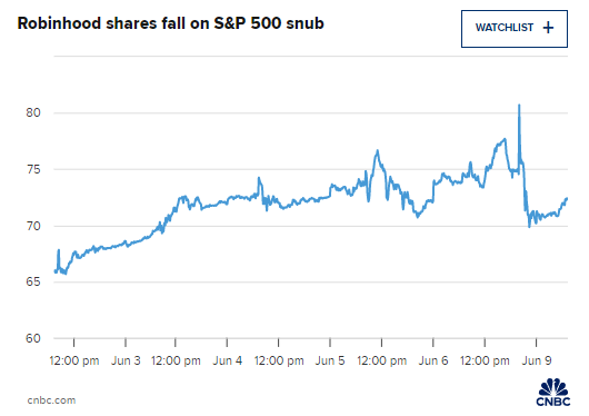 在线经纪商Robinhood未能加入标普500指数 盘前下跌3% 第2张