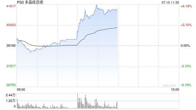 快讯|多晶硅主力合约日内涨超4%，现报40780元/吨 第2张