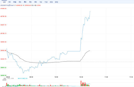 快讯|多晶硅主力合约日内涨超4%，现报40780元/吨 第3张