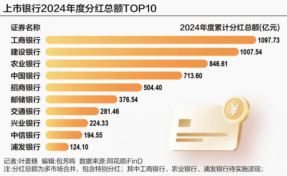 超6300亿元！A股上市银行大派“红包” 第1张