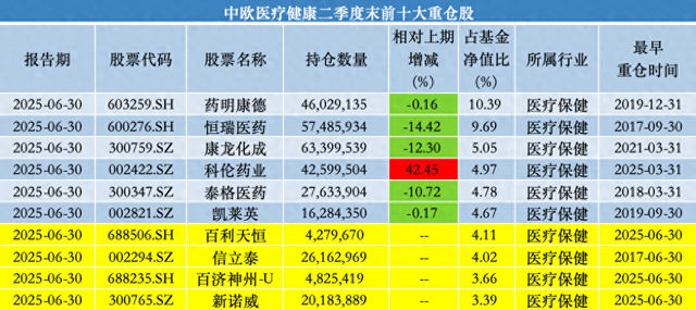 中欧基金葛兰二季度加仓科伦药业、三生制药，业绩回暖难挡高份额净赎回 第1张