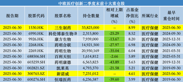 中欧基金葛兰二季度加仓科伦药业、三生制药，业绩回暖难挡高份额净赎回 第2张