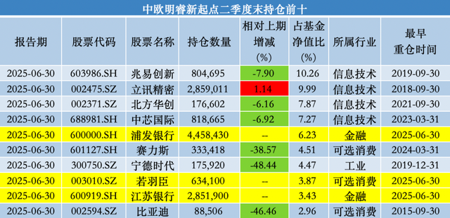 中欧基金葛兰二季度加仓科伦药业、三生制药，业绩回暖难挡高份额净赎回 第3张