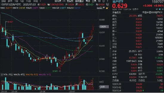 地产ETF（159707）拉升逾1%冲击五连阳！新城控股领涨3.31%，机构：房地产有望逐步进入企稳修复通道 第1张